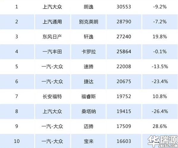 4月轿车销售量TOP10：合资车集体发力，吉利落榜