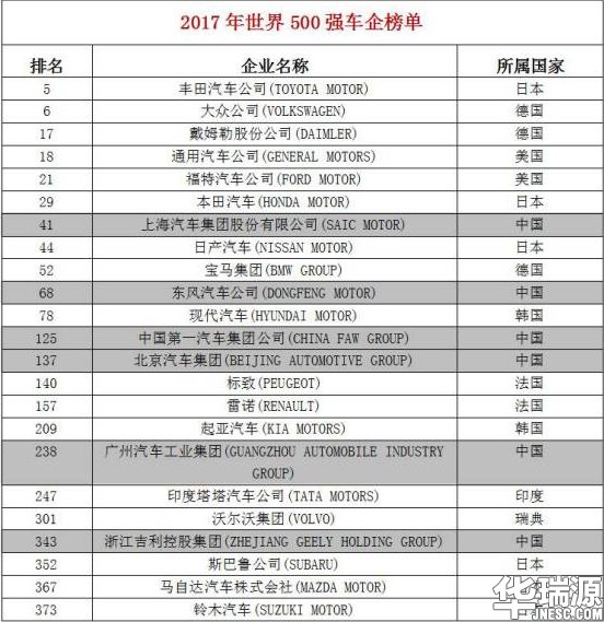 厉害了word车企,2017世界500强中国车企强势入围