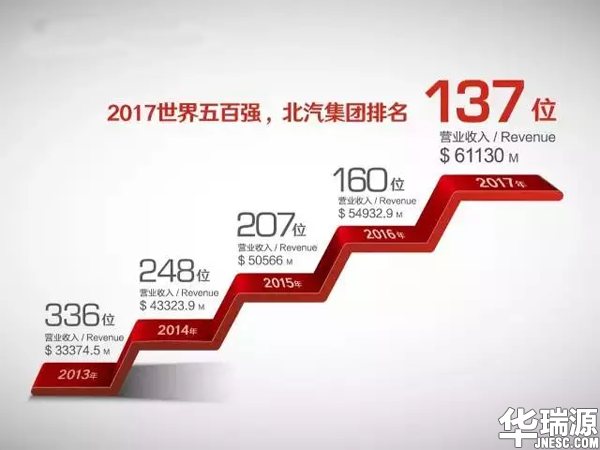 厉害了word车企,2017世界500强中国车企强势入围