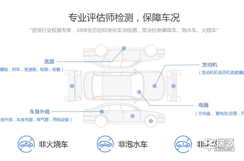 网上定买二手车免费送回家！买车更省心