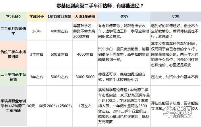 这所学校面积不大,却是最能学到二手车鉴定评估师技能的