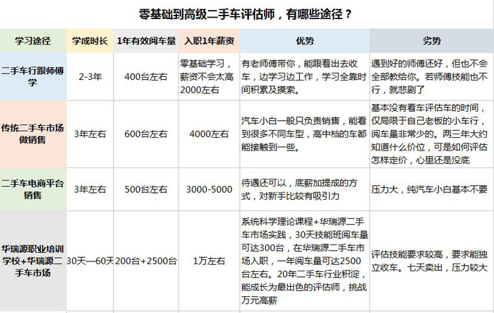 二手车鉴定评估师培训8月课程倒计时,报名从速