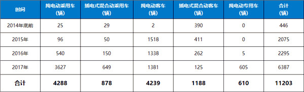 贵州新能源汽车产业进步概况及规划