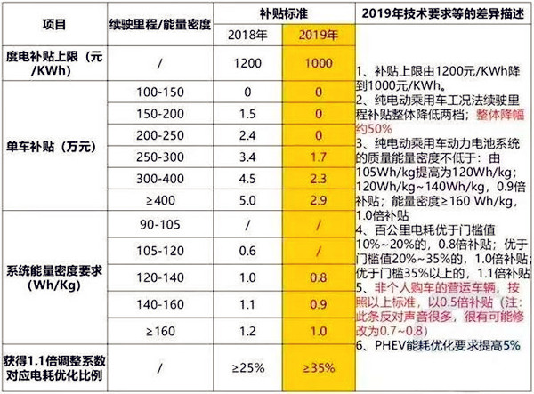 新能源补贴政策持续退坡?下滑50%/设3个月过渡期/取消地补