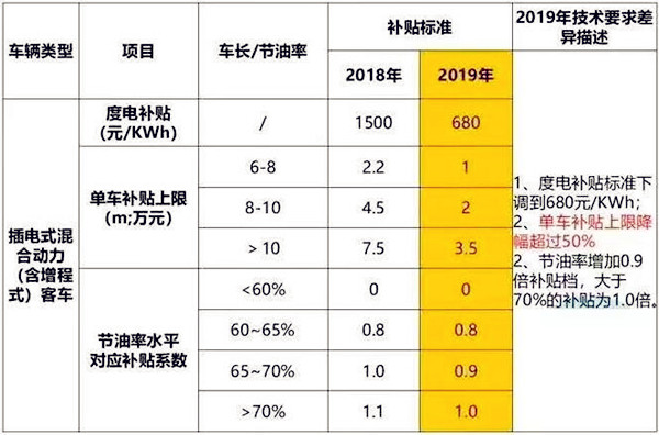 新能源补贴政策持续退坡?下滑50%/设3个月过渡期/取消地补