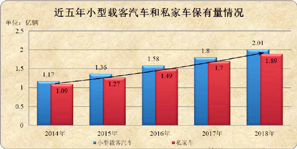 2018年全国小汽车保有量2.4亿辆 与全年产销逆向增长
