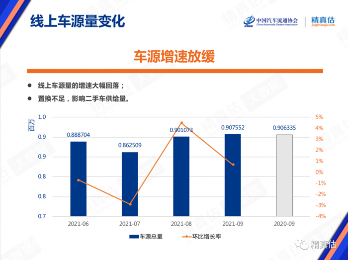 2021年9月中国汽车保值率报告：新车提供不足致二手车报价上涨 BBA涨幅较大