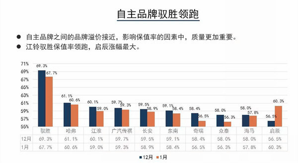2019年1月汽车保值率报告解析