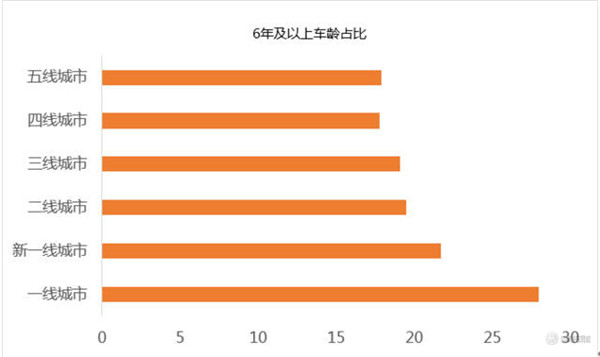 58同城城镇汽车报告,二手车交易市场进步潜力巨大