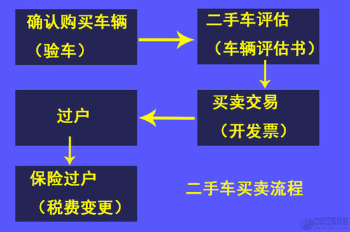 二手车过户费什么价格,如何算的?