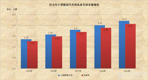 全国汽车保有量初次突破2亿辆，增长飞速