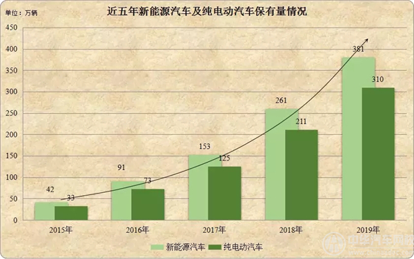 全国汽车保有量初次突破2亿辆,增长飞速