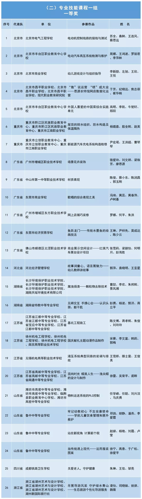 教育部办公厅关于公布2019年全国职业院校技能大赛教学能力比赛获奖名单的公告