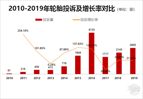 2019年度国内汽车轮胎投诉剖析报告