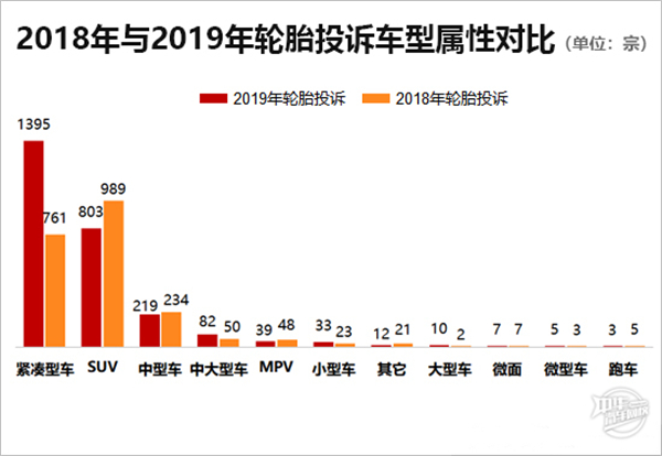 2019年度国内汽车轮胎投诉剖析报告