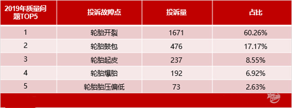2019年度国内汽车轮胎投诉剖析报告