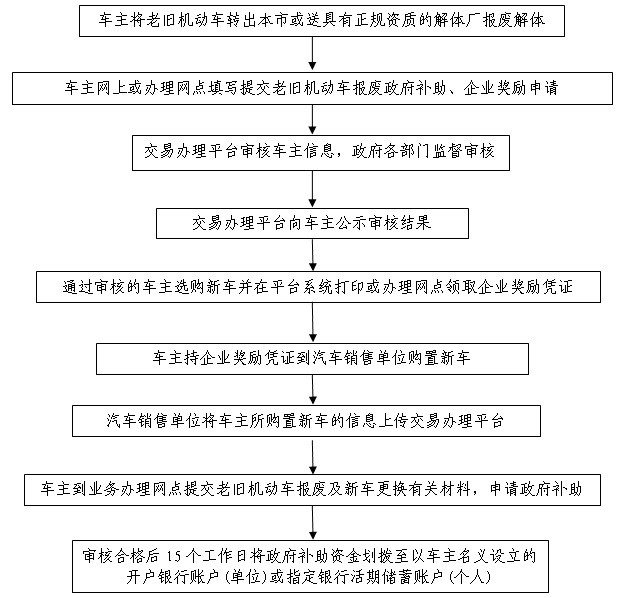 2020年北京老旧机动车辆报废或转出并更换新车工作步骤（地址+营业时间）