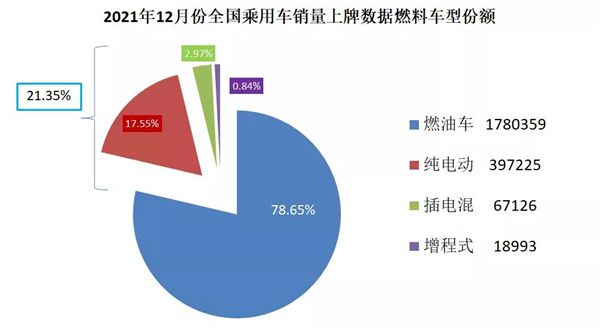 12月新能源乘汽车使用市场剖析：“年尾效应”的助推下完美收官