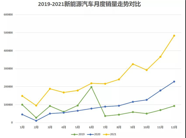 12月新能源乘汽车使用市场剖析：“年尾效应”的助推下完美收官