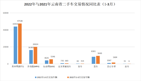 云南2022年一季度报废机动车辆收购状况、二手车买卖经营状况
