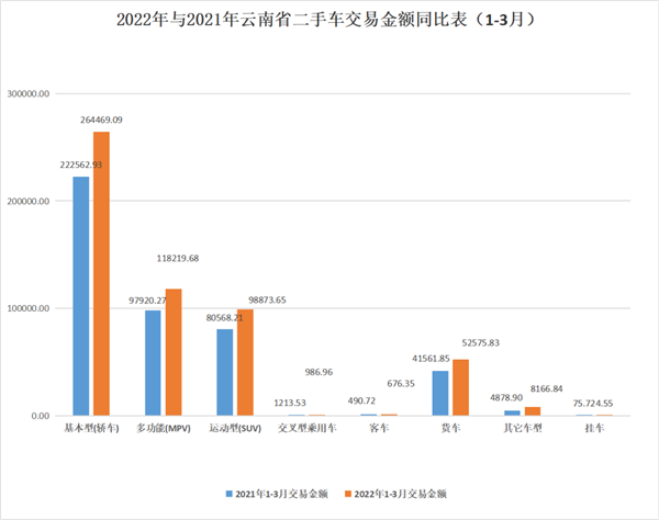 云南2022年一季度报废机动车辆收购状况、二手车买卖经营状况