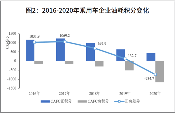 新形势下车企怎么样拟定“双积分”合规方案
