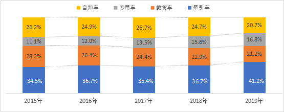 行业研究|重卡二手车交易市场剖析