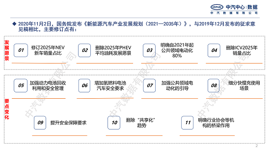 行业研究｜《新能源汽车产业进步规划（2021–2035年）》 变化点解析