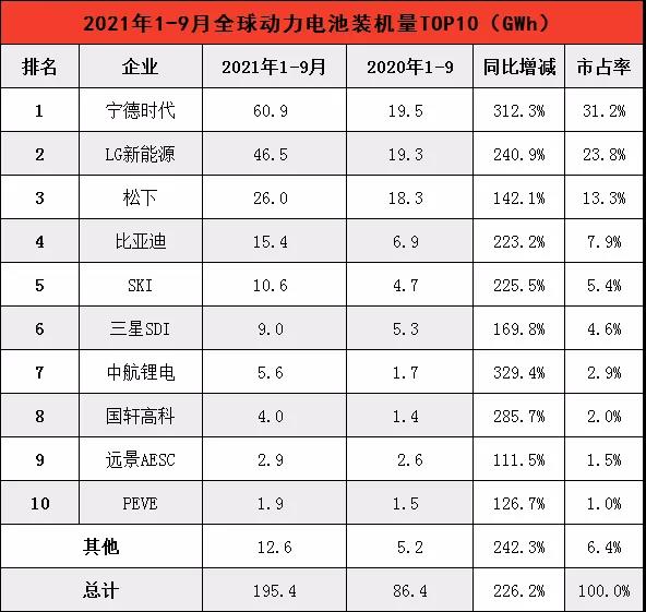 9月全球动力电池装机量Top10：中国占6席，力神上榜即排第9！