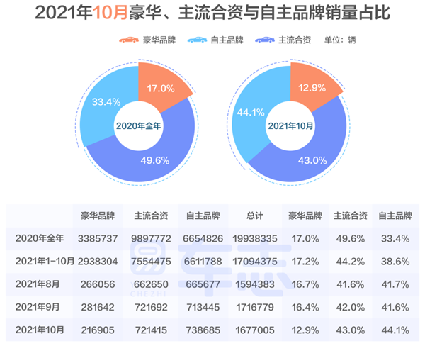 十月乘汽车使用市场运行报告：自主占比创年内新高，新能源增速放缓