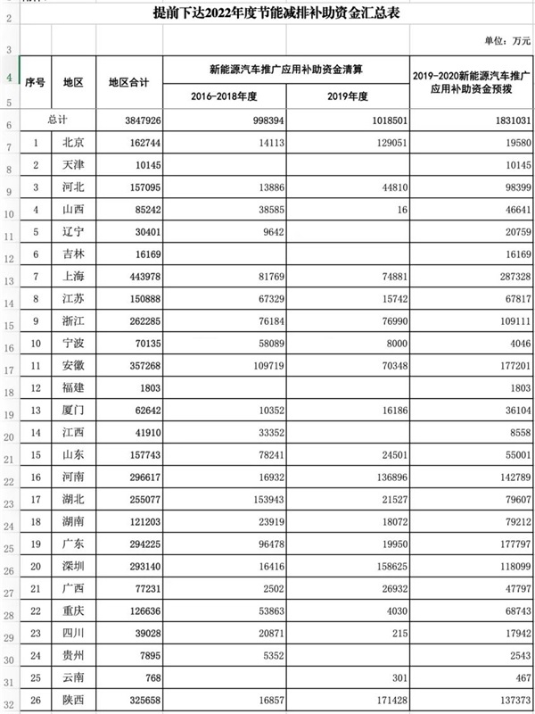 约385亿元 财政部提前下达2022年新能源汽车补贴