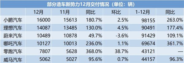 造车新权势2021年年终榜单出炉！蔚小理获三甲