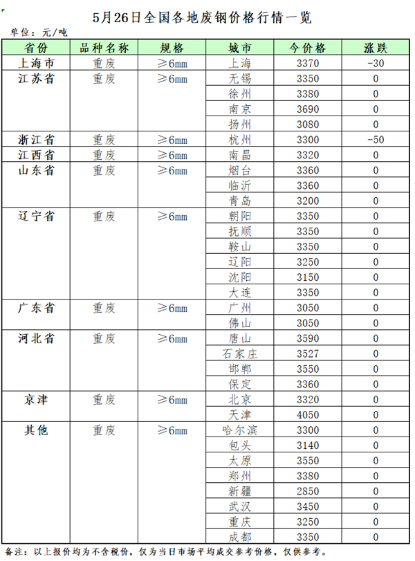 报废汽车拆解收购：废钢、废铝、废铜、废塑料报价明细表