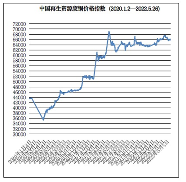 报废汽车拆解收购：废钢、废铝、废铜、废塑料报价明细表