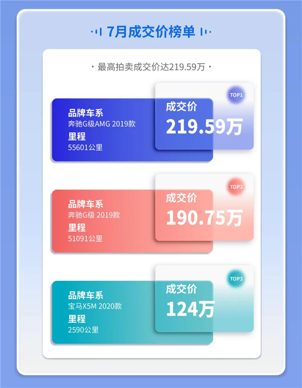 7月二手车在线拍卖数据报告:新能源二手车成交环比增长11%